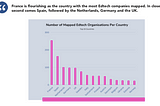 A graph showing the number of edtech organizations in different countries in Europe. France has the highest number with ~250 startups.