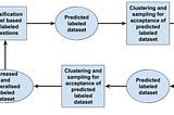 Expanding labeled datasets through correlated features