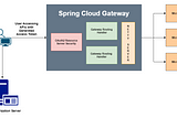 Spring Cloud Gateway — API Access Control with JWT