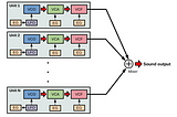 Digital Synthesizer Hardware Design