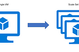 Unlocking the Power of Virtual Machines Scale Set: How to Scale Your Infrastructure with Ease