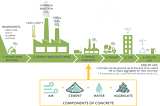 Typical Overall process for the production of cement