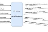 Creating a gateway service with node js and fastify(simplified)