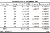 Oil consumption 2030 / An Analysis