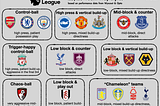 Profiling play-styles in the 25/26 Premier League based on performance data