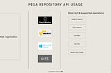 How to leverage PEGA Repository API — Amazon S3 for file storage