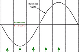 I Cicli Economici di Mercato