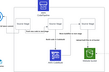 Building a Serverless React Application on AWS: Part 1 — Setting Up Automated Deployment with…