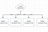 4. Istio ile Canary Deployment