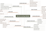 Machine Learning Methods : Classification