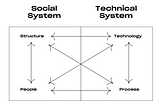Growth Systems and its Components