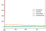 Basic Plots of Pandas and Seaborn for Data Analysis