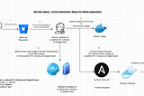 CI/CD Automation Setup for React Application with Jenkins, Docker, Ansible & push Docker Image to…