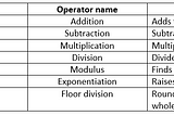 OPERATORS IN PYTHON