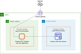 Securing your database instance on the cloud from unauthorized access or modifications