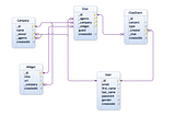 Byrd — Database Schema v.0.0.1