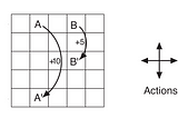 Coding the GridWorld Example from DeepMind’s Reinforcement Learning Course in Python