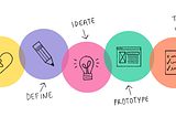 design thinking, emphasise, define, ideate, prototype, testing