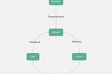 Build web service with Handbag Cycle