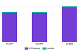 Handling 350k Requests for $3 using Lambda