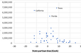 Early voting correlations — state by state early votes, covid19 count and partisan bias