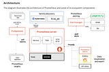 Monitoring Applications in Kubernetes with Prometheus and Grafana