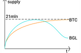 Bitgesell as a modern and truly scarce store of value