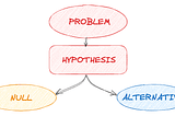 A/B & Hypothesis Testing: What’s the difference?