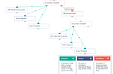 Mautic campaign builder