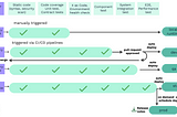 Quality gates and Test orchestration strategy in one slide