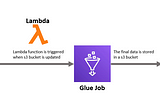 Use of AWS Glue Job and Lambda function to enhance data processing