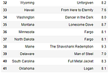 Movie Data by the US State it’s set in