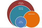 Data Science vs. Machine Learning vs. Artificial Intelligence: Three peas in a pod?