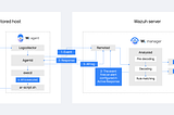 Active Response with Wazuh