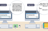 Beginner-friendly History: From low-level to high-level languages