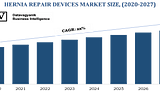 Hernia Repair Devices Market Study with data tracker, emerging trends, opportunities and forecast