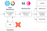 Data Systems Tend Towards Production