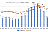 Market Outlook of VC Industry in 2022 Q3