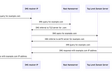 What is AWS Route53 Resolver and how Hybrid DNS works ?