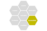 A picture of a honeycomb showing 7 dimensions of user experience — useful, usable, findable, credible, accessible, desirable, and valuable. With a focus on “accessible”