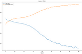 Confused Brainwave Analysis with LSTM