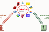 GraalVM is an energy-efficient and multilingual software compiler that can run Just-in-time (JIT) and Ahead-of-time (AOT)