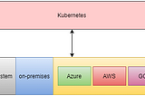 Kubernetes on top of various runtimes