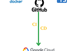 Deploying an API as Google Cloud Run Service using TypeScript and GitHub — CI/CD