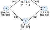 Basics about Graph Networks