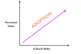 Riding the Cultural Wake to Value