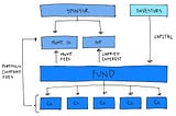 How Tax leakages impact IRR of a Singapore VC fund investing in Indian startups?