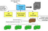 Major functions of  FA and GL Accounting and implementation in SAP HANA GUI 730