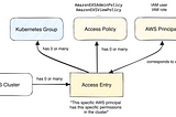 EKS Cluster Access Management — using Access Entry