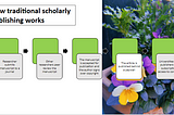 Slide that outlines how traditional scholarly publishing works.